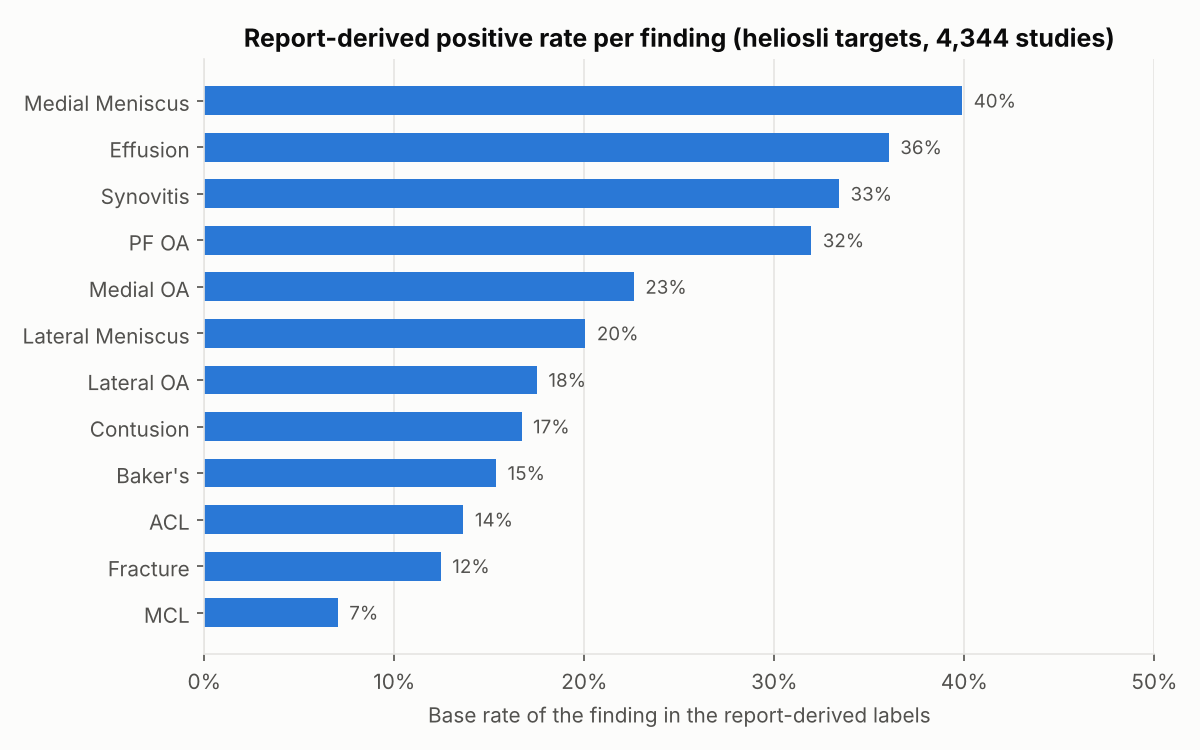 Report-derived base rate per finding