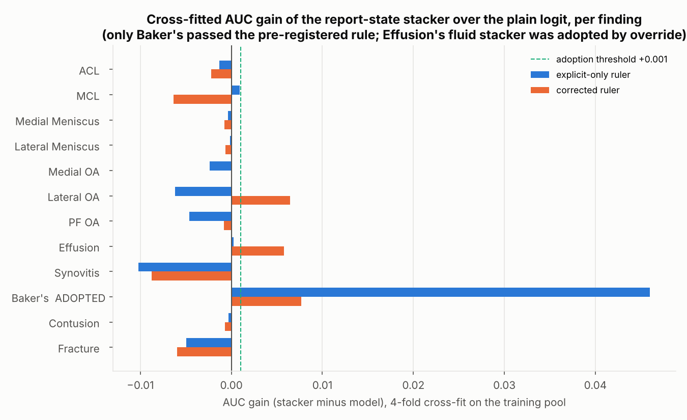 Cross-fitted stacker gains