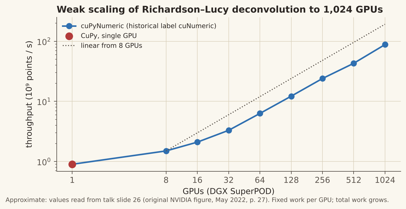 Log-log chart: cuPyNumeric weak scaling of Richardson–Lucy deconvolution from 1 to 1,024 GPUs