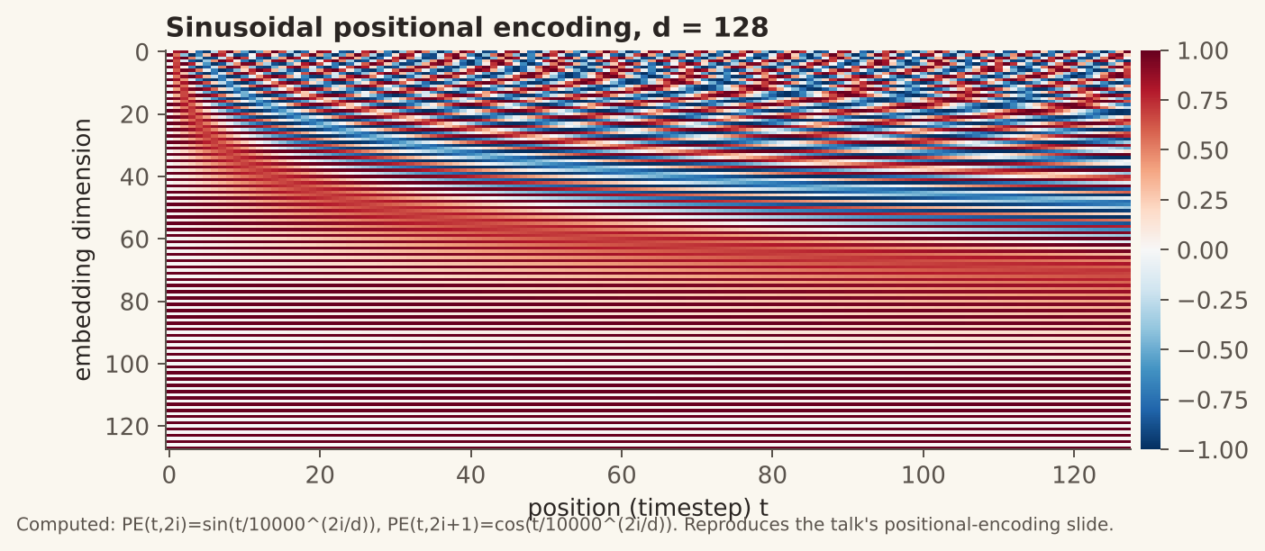 Sinusoidal positional encoding