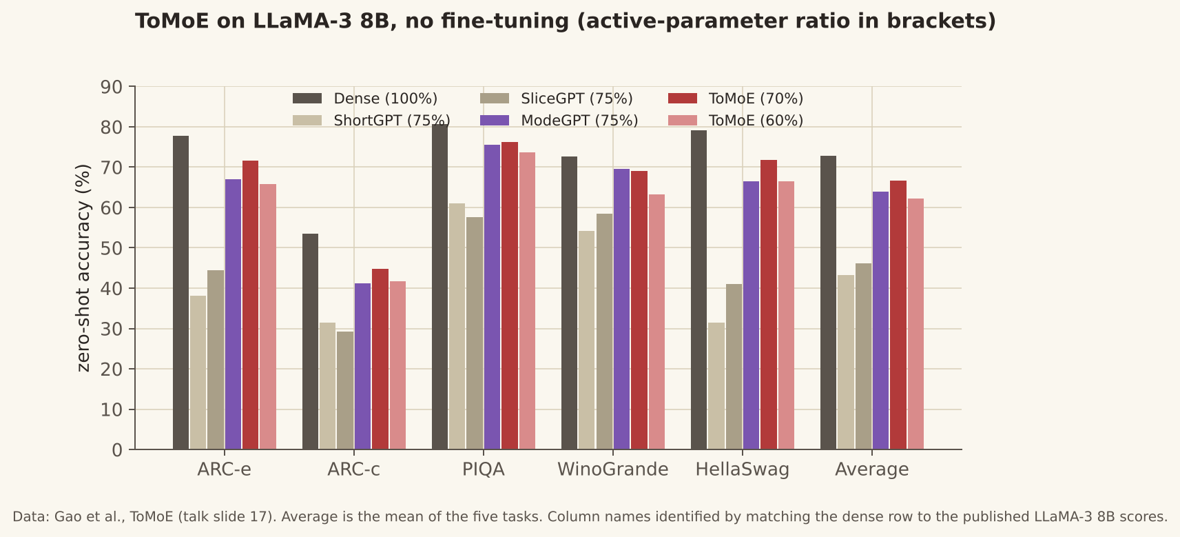 Bar chart: ToMoE on LLaMA-3 8B keeps more zero-shot accuracy than ShortGPT, SliceGPT and ModeGPT