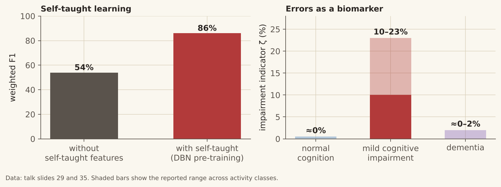 Two bar charts: self-taught features raise F1 from 54% to 86%; the impairment indicator is highest for mild cognitive impairment